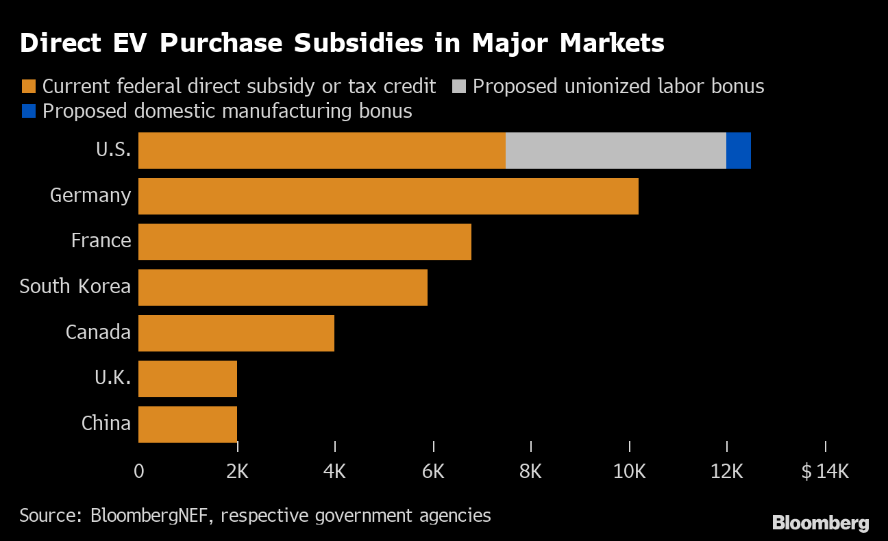 The U.S. Zigs While the Rest of the World Zags on EV Subsidies - Bloomberg