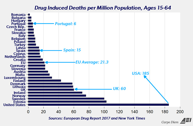 What the US Can Learn From Portugal's Drug Decriminalization - Foundation  for Economic Education