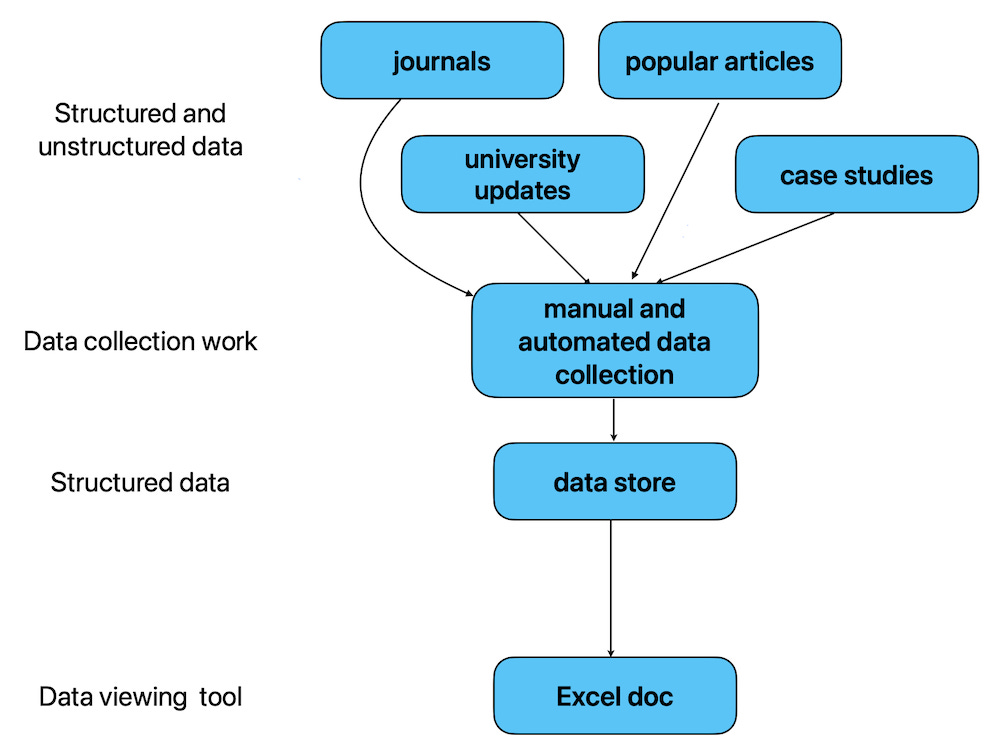 Diagram showing the flow of data from external data sources, through a manual and automated data collection system, to an internal data store, and ending in an Excel document.