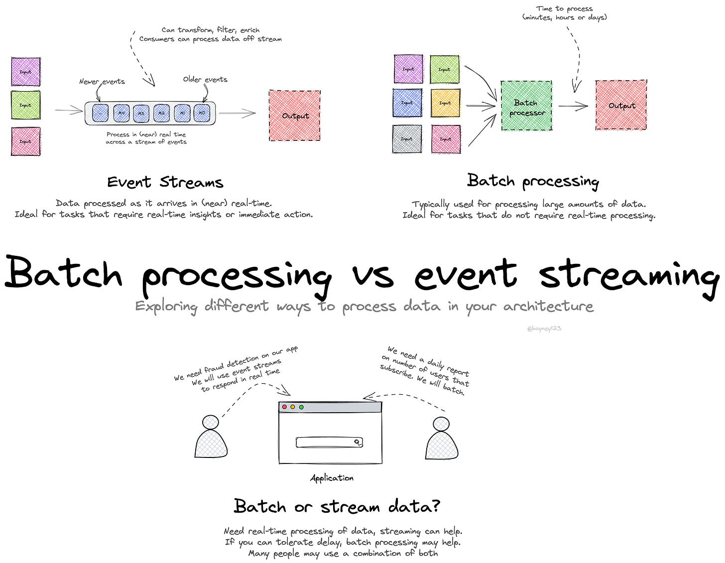 Serverless Land - Batch processing vs event streaming