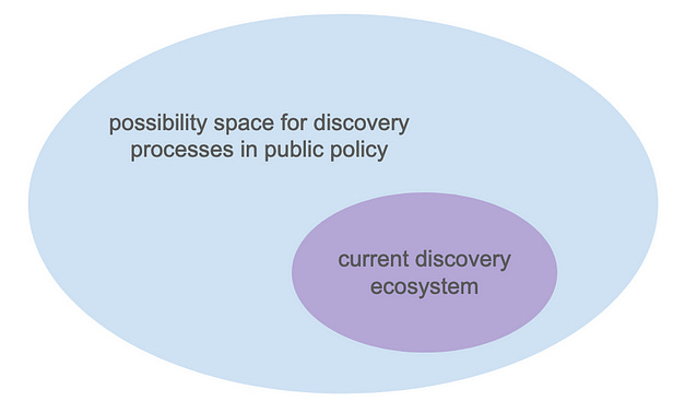 A diagram. Two oval shapes, a small one inside a large one. The large oval is labelled with the words: ‘possibility space for discovery processes in public policy’. The small oval is labelled with the words: ‘current discovery ecosystem’.