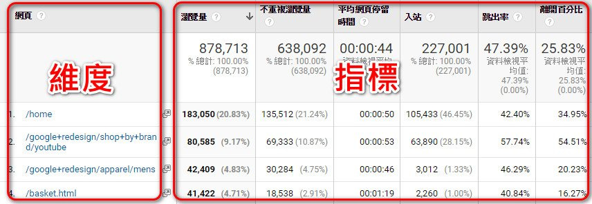 Google Analytics 維度 指標 Google Analytics 維度 指標