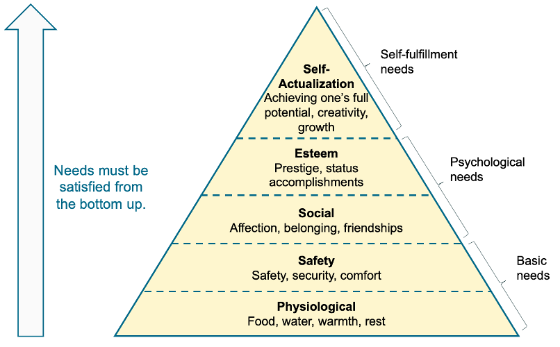 Maslow's Hierarchy of Needs