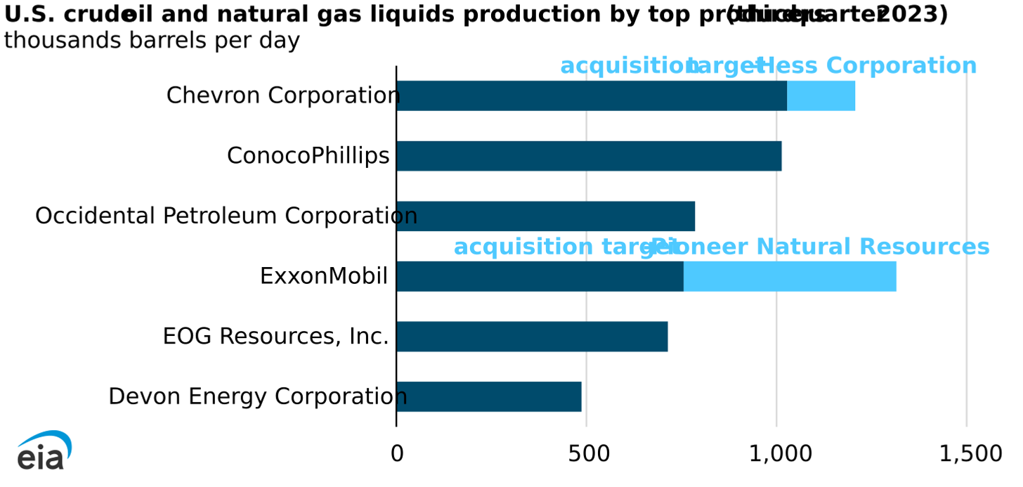 U.S. crude oil and natural gas liquids production by top producers