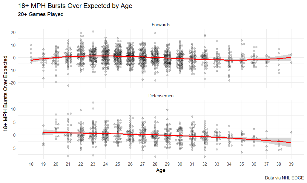 18+ MPH bursts over expected by age, 20+ games played