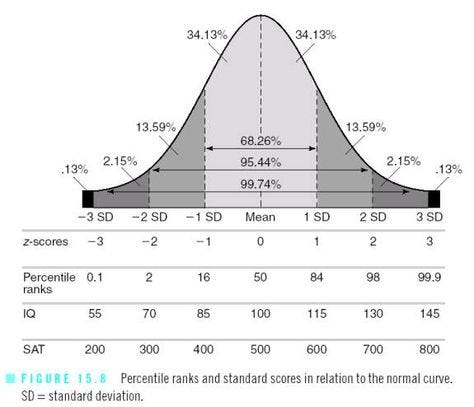 11 Bell ideas | bell curve, statistics math, curve