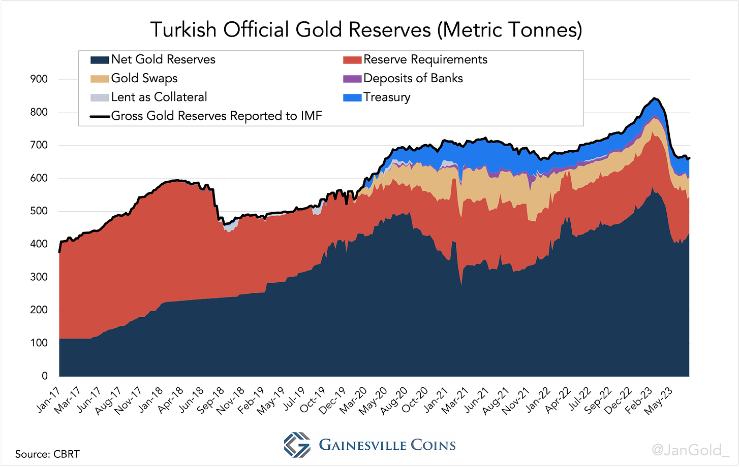 chart showing Turkish official gold reserves (metric tonnes)