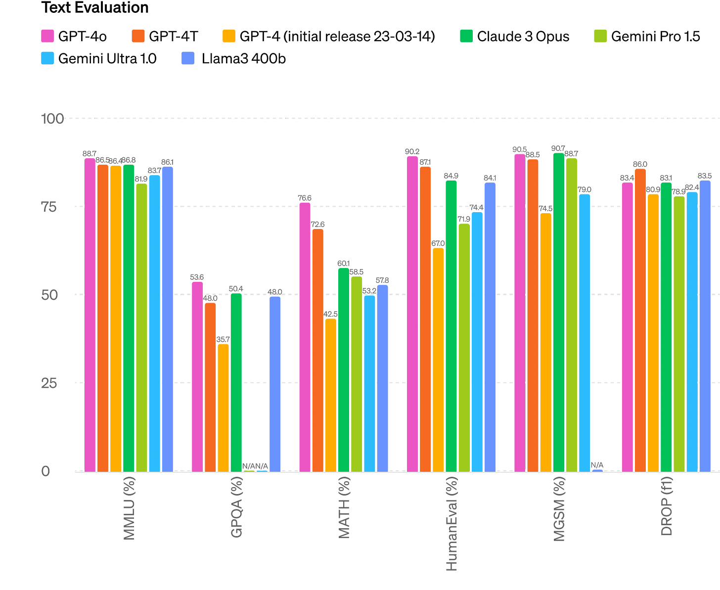 Improved Reasoning - GPT-4o sets a new high-score of 88.7% on 0-shot COT MMLU (general knowledge questions). All these evals were gathered with our new simple evals(opens in a new window) library. In addition, on the traditional 5-shot no-CoT MMLU, GPT-4o sets a new high-score of 87.2%. (Note: Llama3 400b(opens in a new window) is still training)