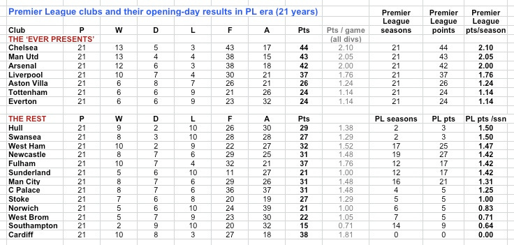 PL opening day 21 yrs