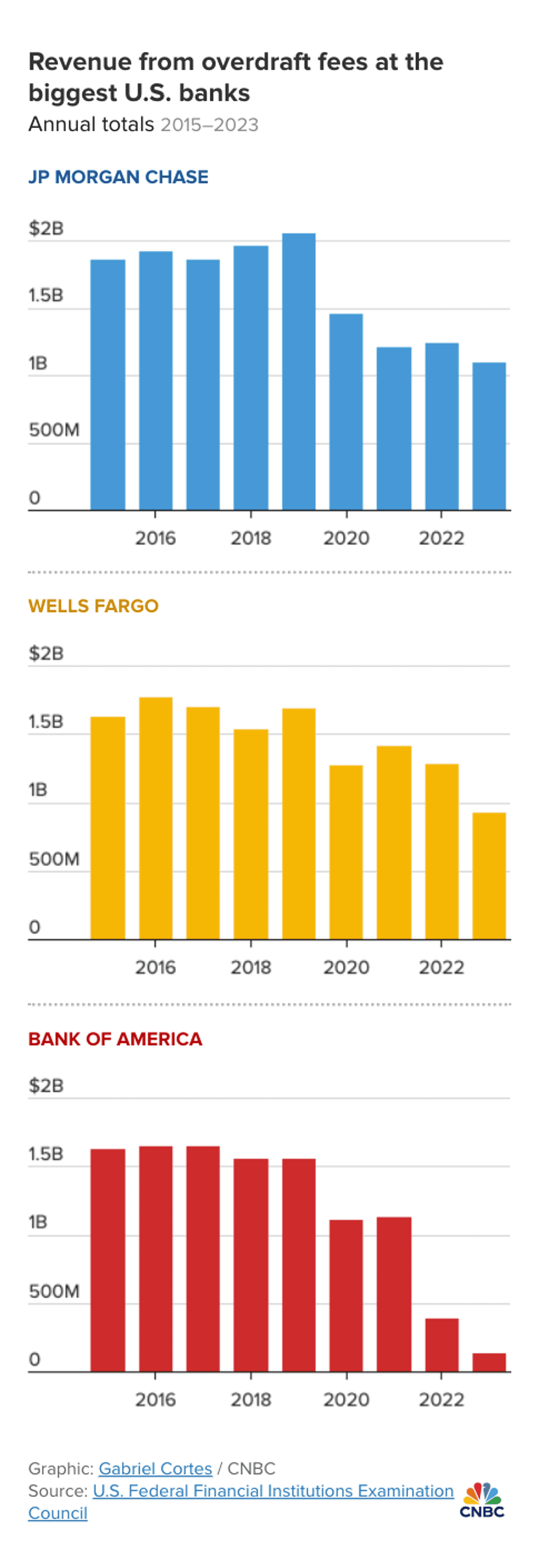 JPMorgan Chase, Wells Fargo cut overdraft revenue to $2 billion in 2023