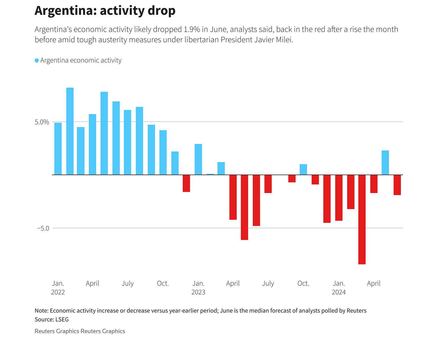 Chart of Argentina's Economic Growth