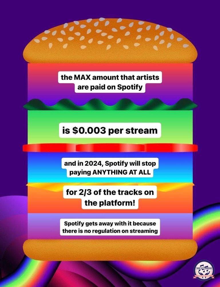 Diagram imitating the Spotify Unwrapped graphic with this text added: "The MAX that artists are paid on Spotify is $0.003 per stream and in 2024 Spotify will stop paying ANYTHING AT ALL for 2/3 of the tracks on the platform! Spotify gets away with it because there is no regulation on streaming"