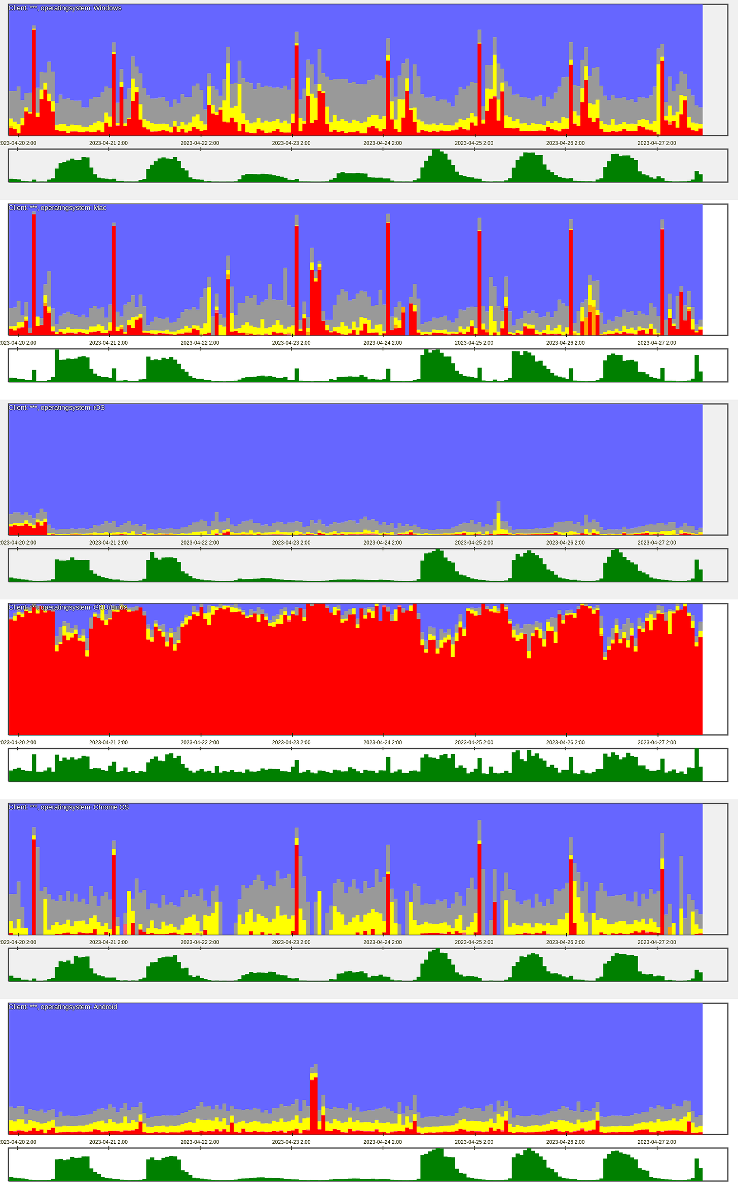 Figure 1. Traffic broken down by Operating Systems, again broken down by human (blue) and fraud (red) and volume in green.