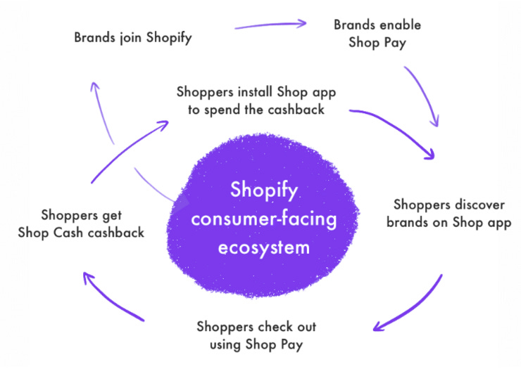 Shopify flywheel [Marketplace Pulse]