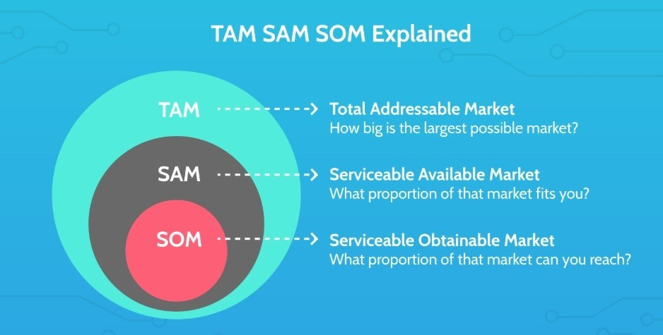 TAM, SAM & SOM - 3 Misunderstood Musketeer