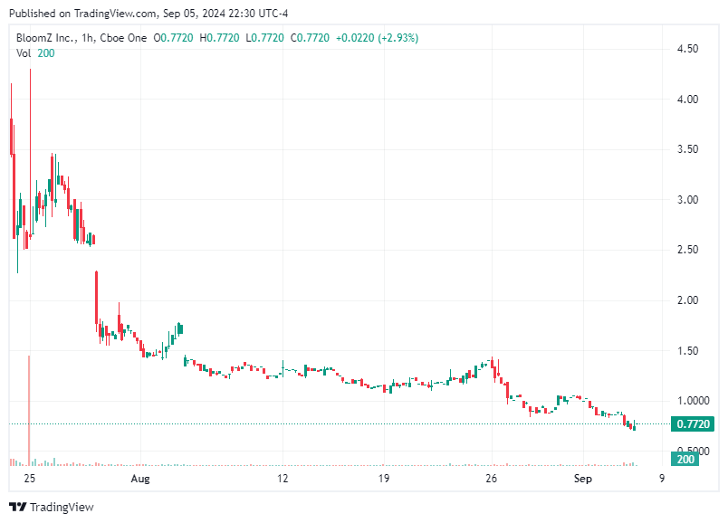 TradingView chart