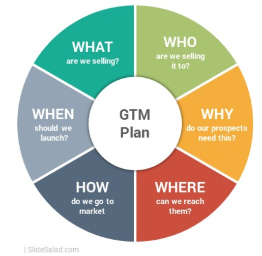 5W1H, 3?s, and GTM | Applied Product Management Leadership
