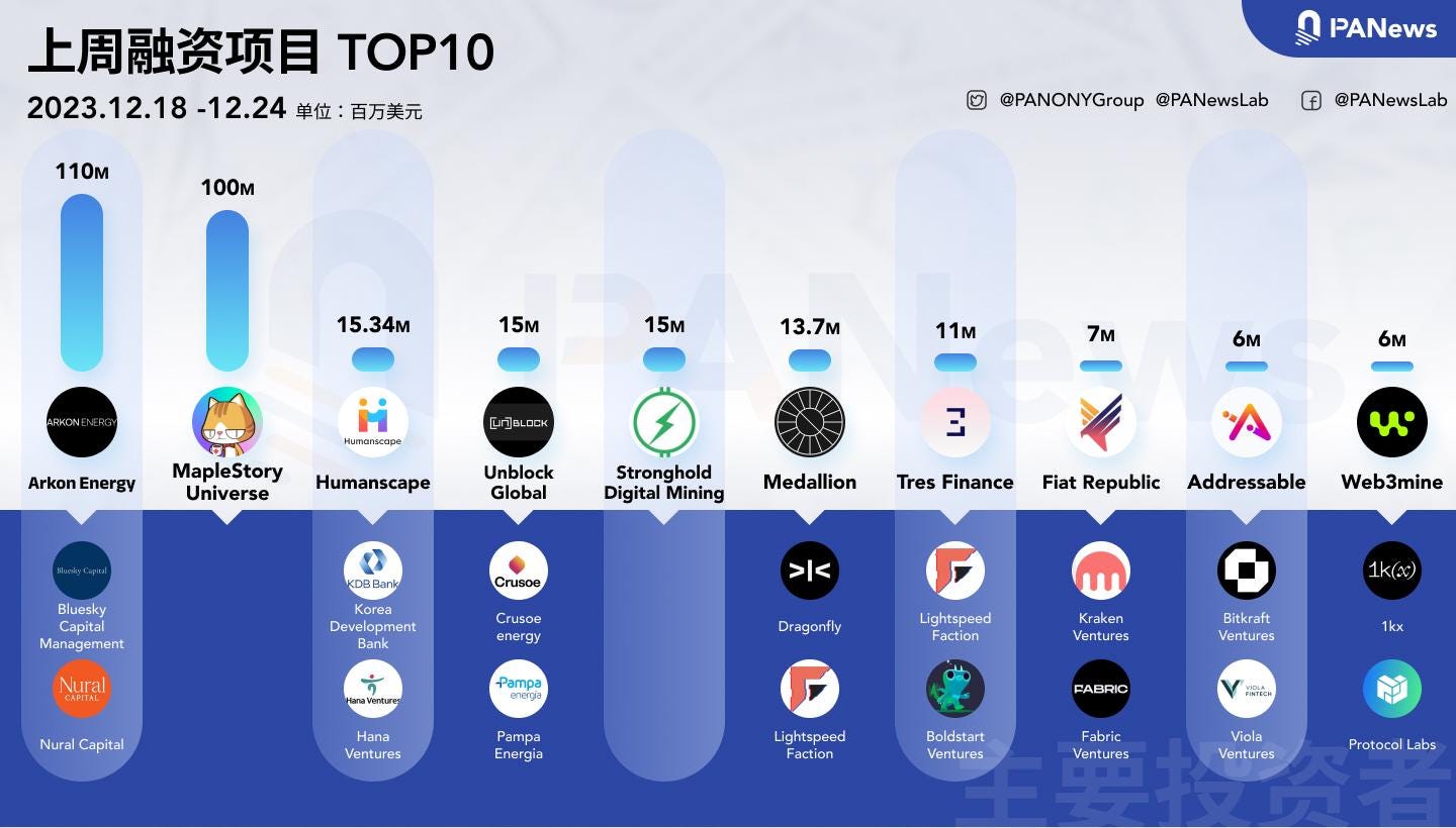 融资周报 | 公开融资事件22起；比特币矿商Arkon Energy完成1.1亿美元融资，Bluesky Capital Management领投