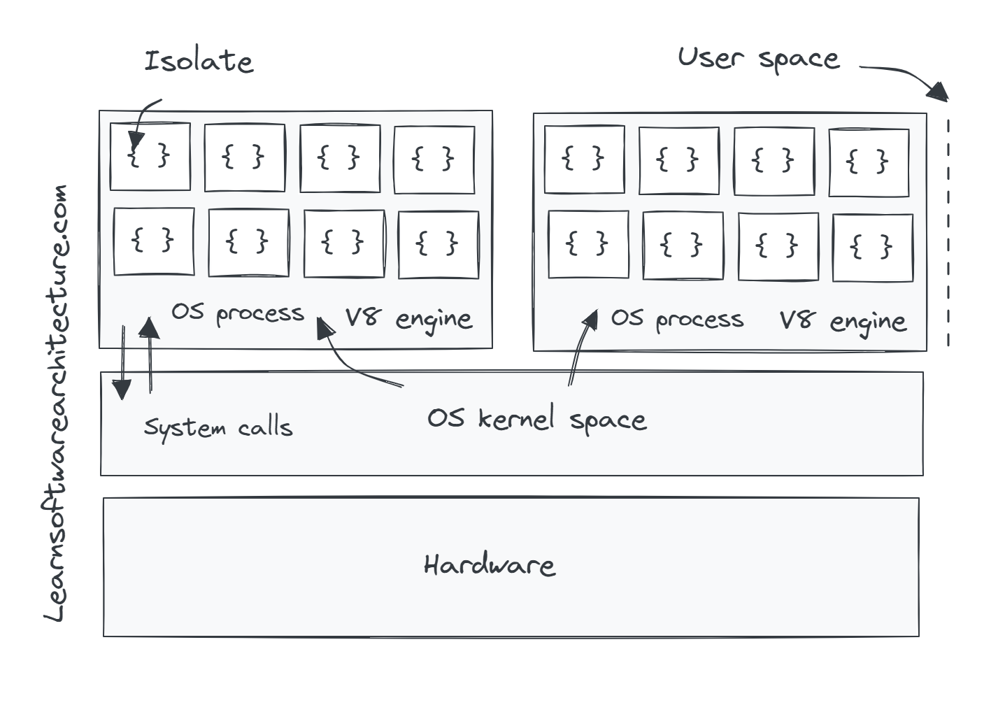 Cloudflare V8 isolate architecture