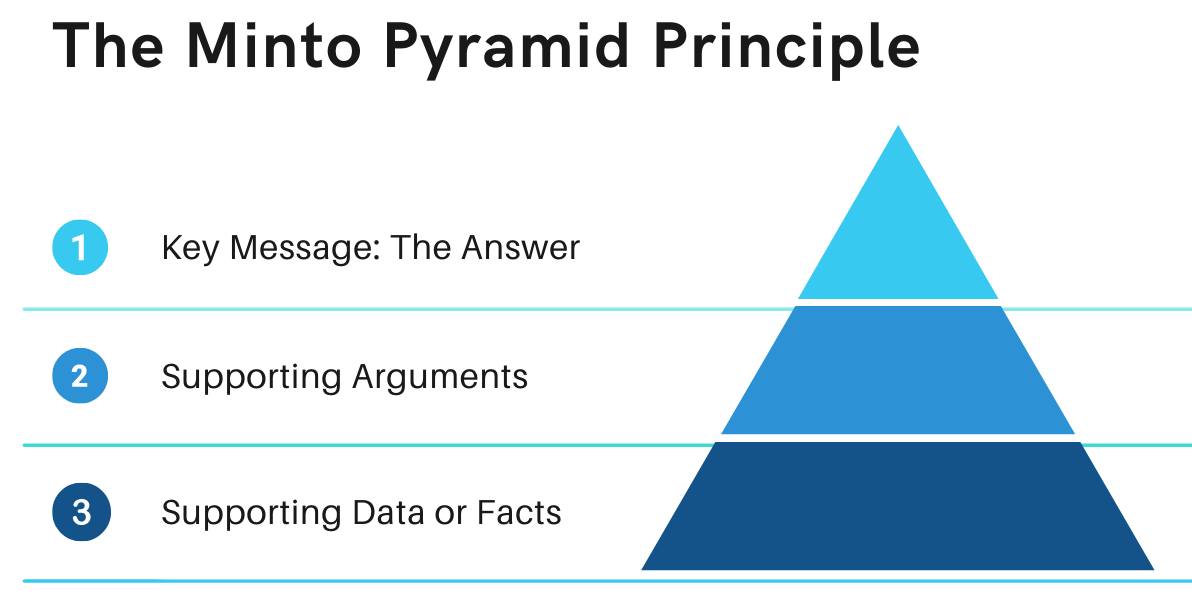 The Pyramid Principle Explained