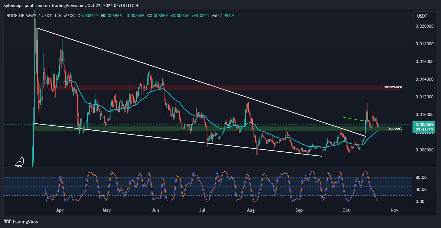 MEXC:BOMEUSDT Chart Image by kyledoops