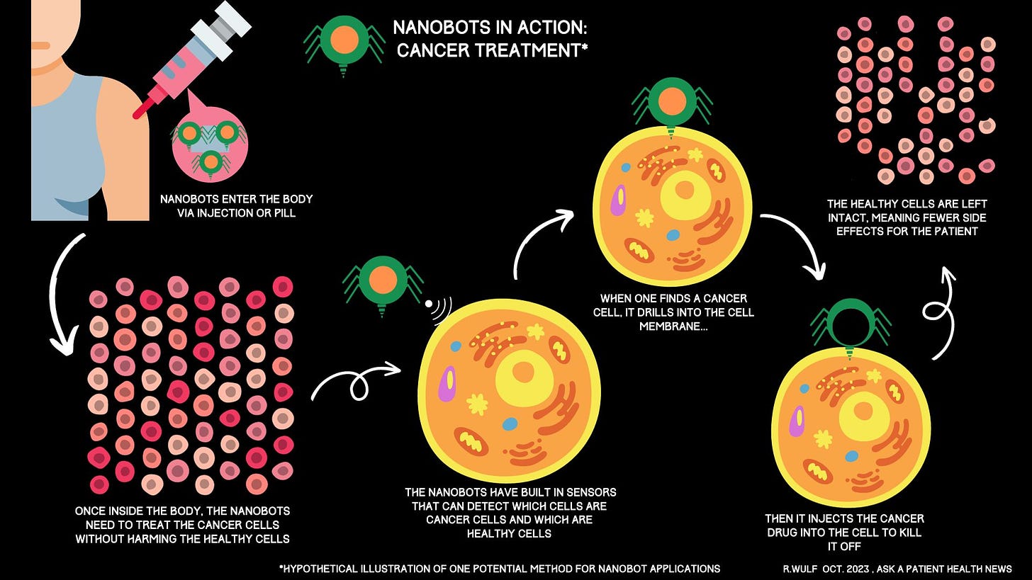 Nanobots in Action for Cancer Treatment Infographic