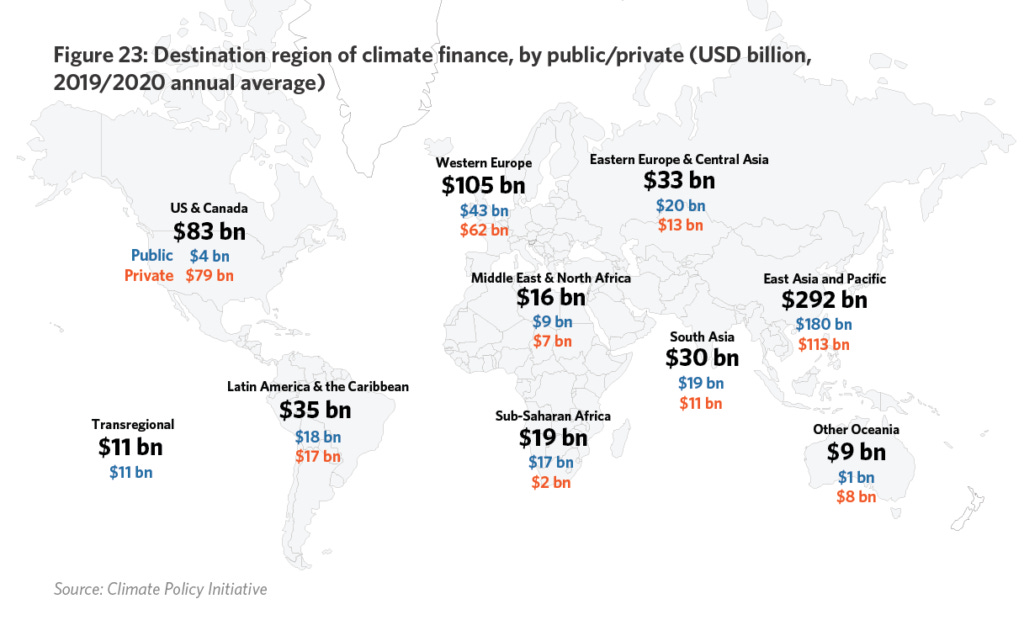 Climate Finance is an indicator of climate action. And it clears skews northward.