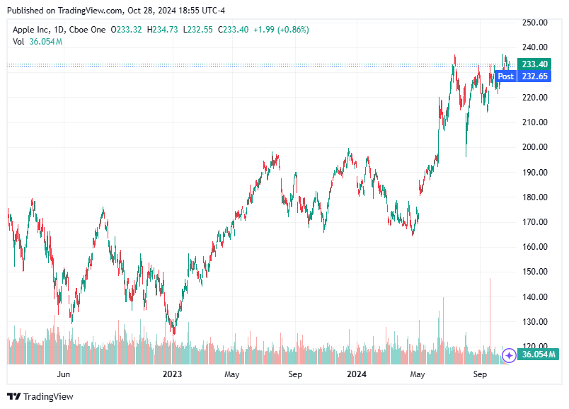 TradingView chart