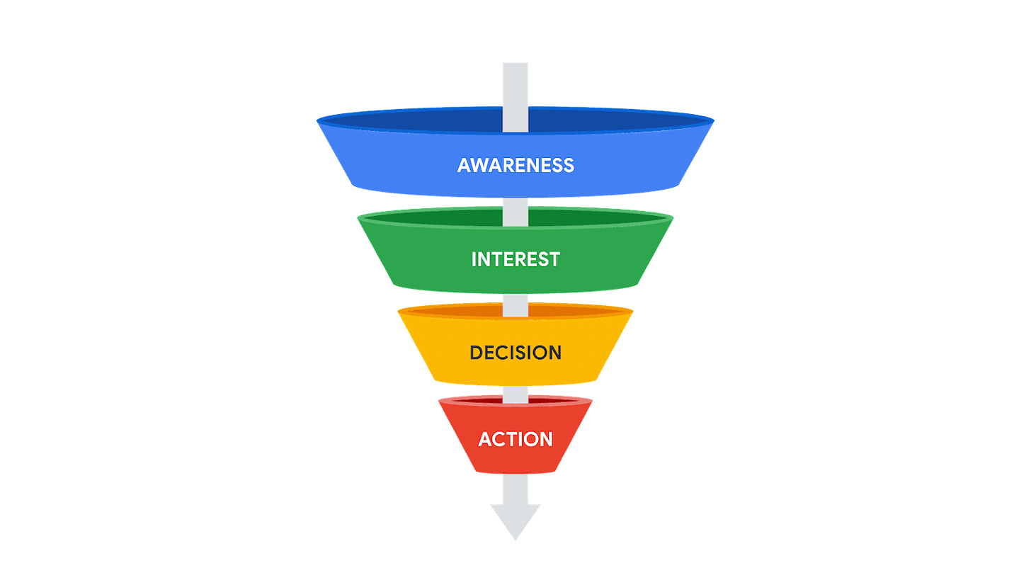 Google] Foundations of Digital Marketing and E-commerce: The traditional marketing  funnel to the digital marketing funnel