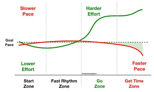 Knowing when to “Go” to Run Negative Splits - Runner's Tribe