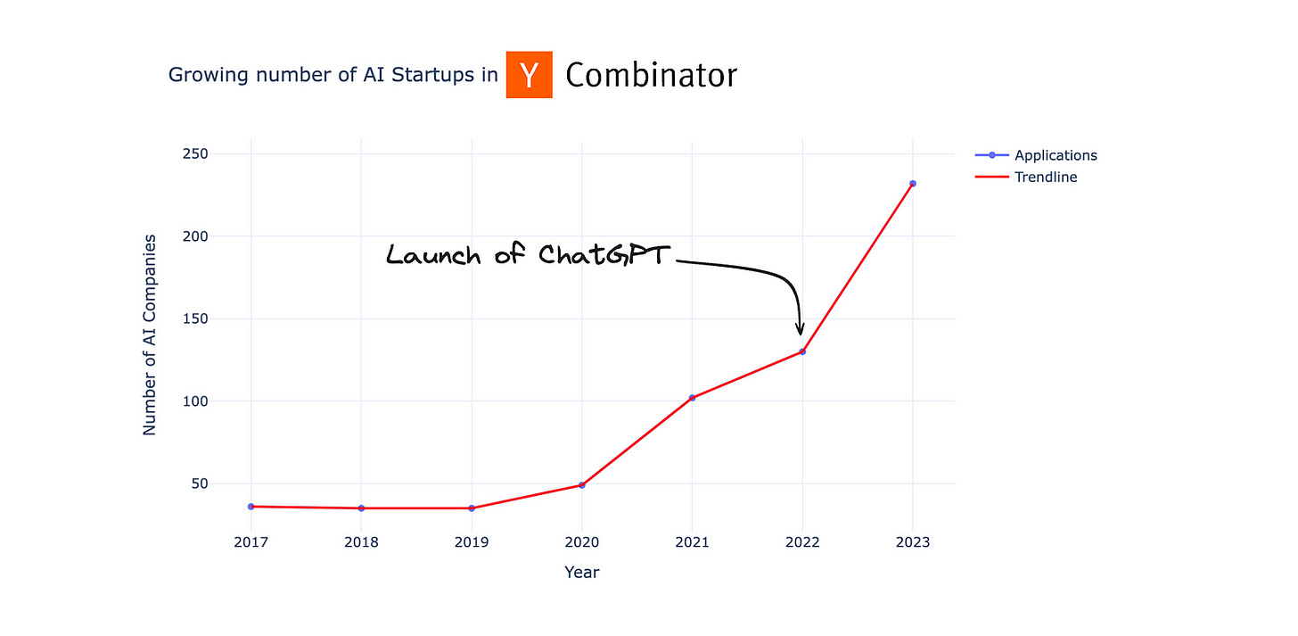 Rising number of AI startups in YCombinator by Harshit Tyagi at Substack: dswharshit.substack.com