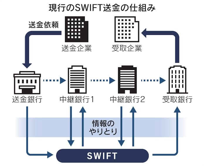 Swiftとは 世界中の銀行を結ぶ送金インフラ - 日本経済新聞