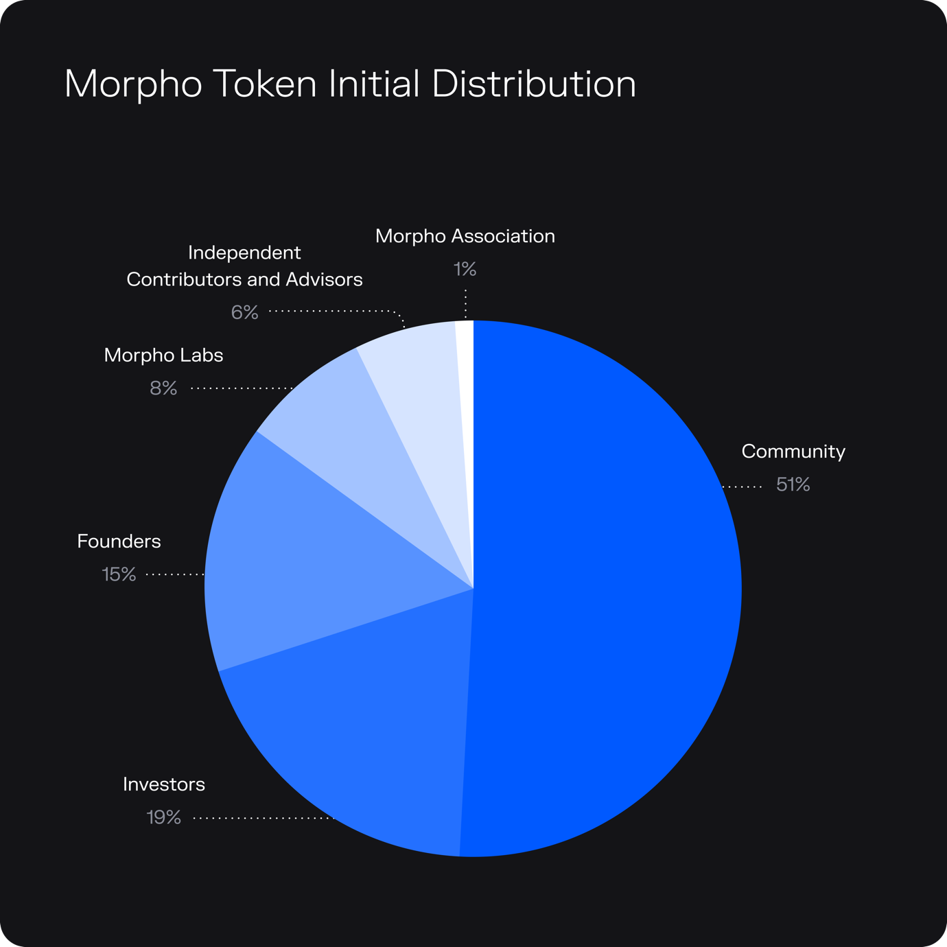 A blue pie chart with white text

Description automatically generated