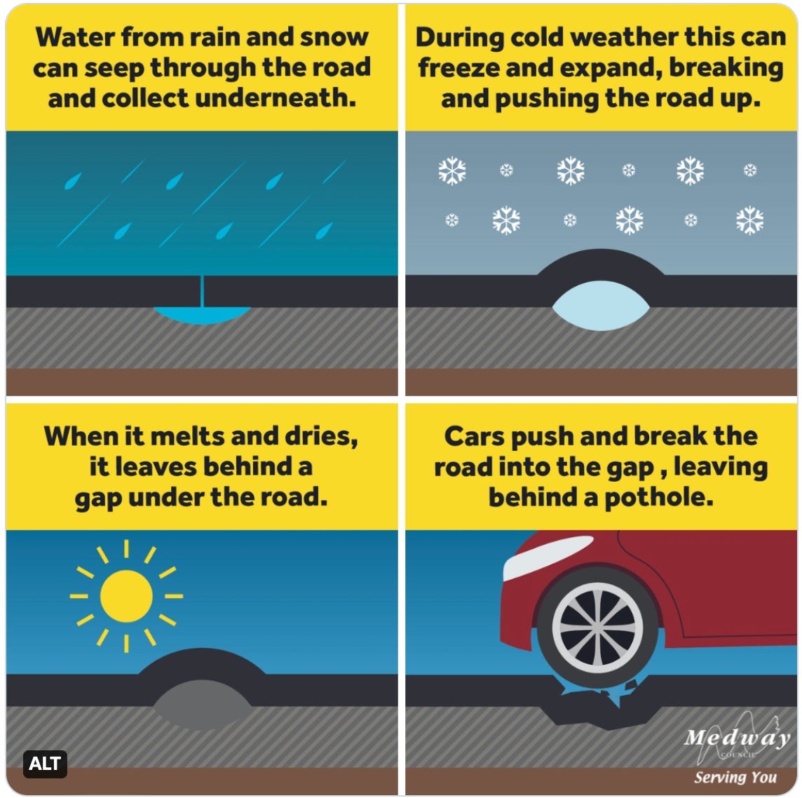 Water from rain and snow can seep through the road and collect underneath. During cold weather this can freeze and expand, breaking and pushing the road up. When it melts and dries, it leaves behind a gap under the road.  Cars push and break the road into the gap, leaving behind a pothole. Medway Council