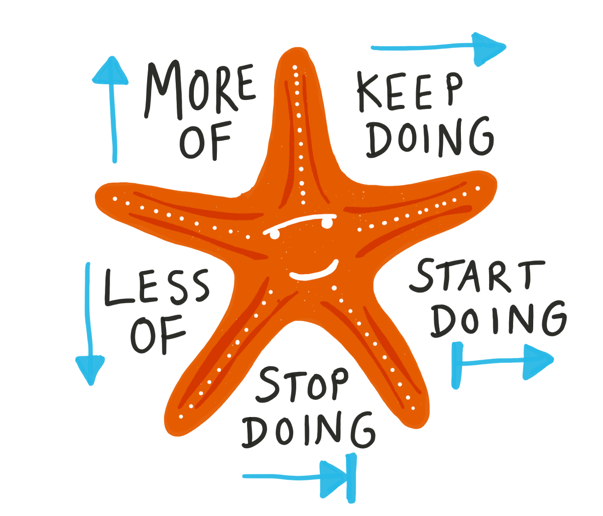 Strategic Starfish - Learn with We Are Open Co-op