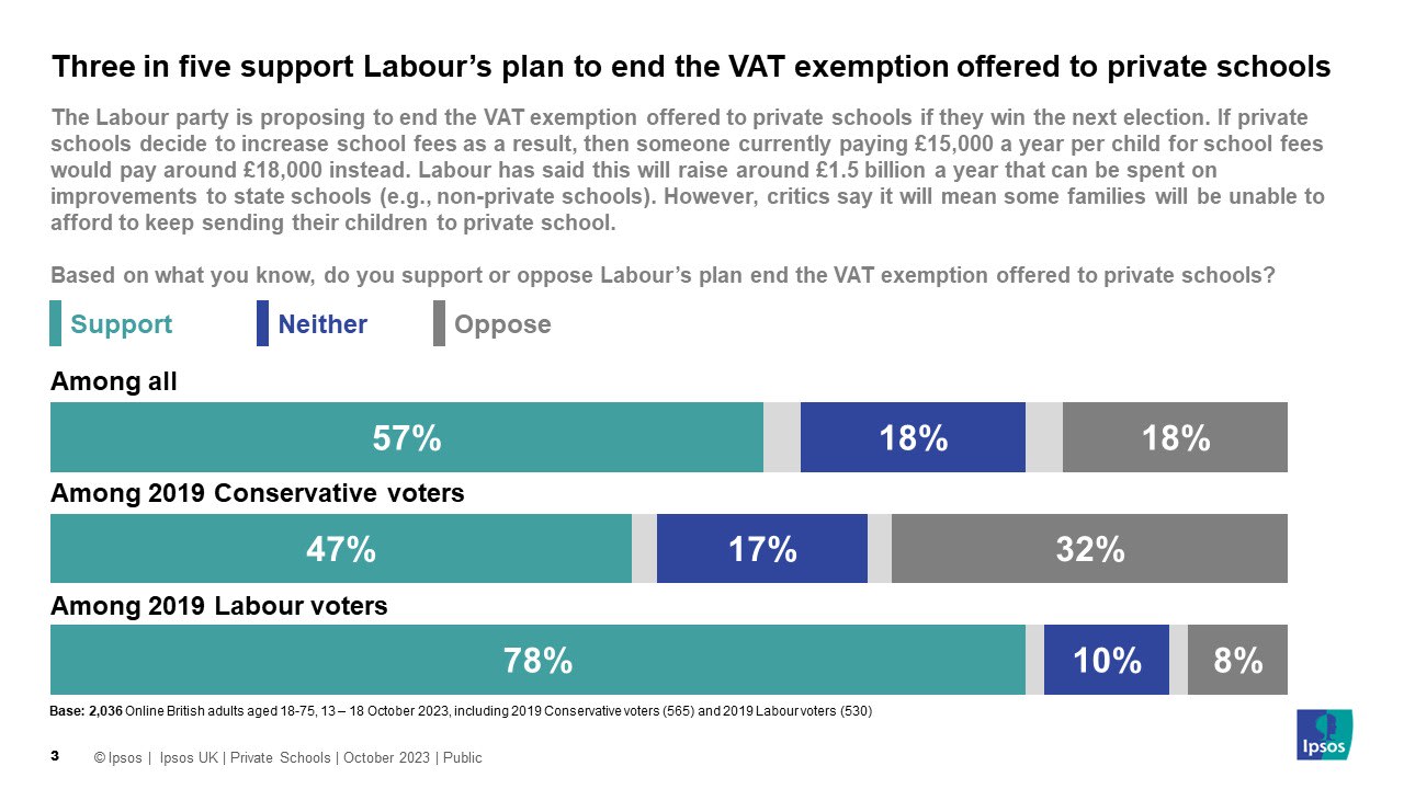 Three in five support Labour’s plan to end the VAT exemption offered to private schools  Based on what you know, do you support or oppose Labour’s plan end the VAT exemption offered to private schools? % Support Among All 57%  Among 2019 Conservative voters 47%  Among 2019 Labour voters 78% 