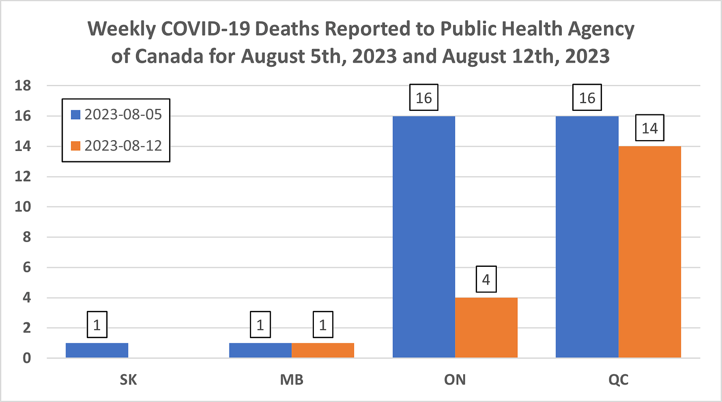 Chart showing weekly COVID-19 deaths reported to the Public Health Agency of Canada for the weeks of August 05, 2023 and August 12, 2023 by province and territory.   SK: 1 for August 05.   MB: 1 for August 05, 1 for August 12.  ON: 16 for August 05, 4 for August 12.   QC: 16 for August 05, 14 for August 12. 
