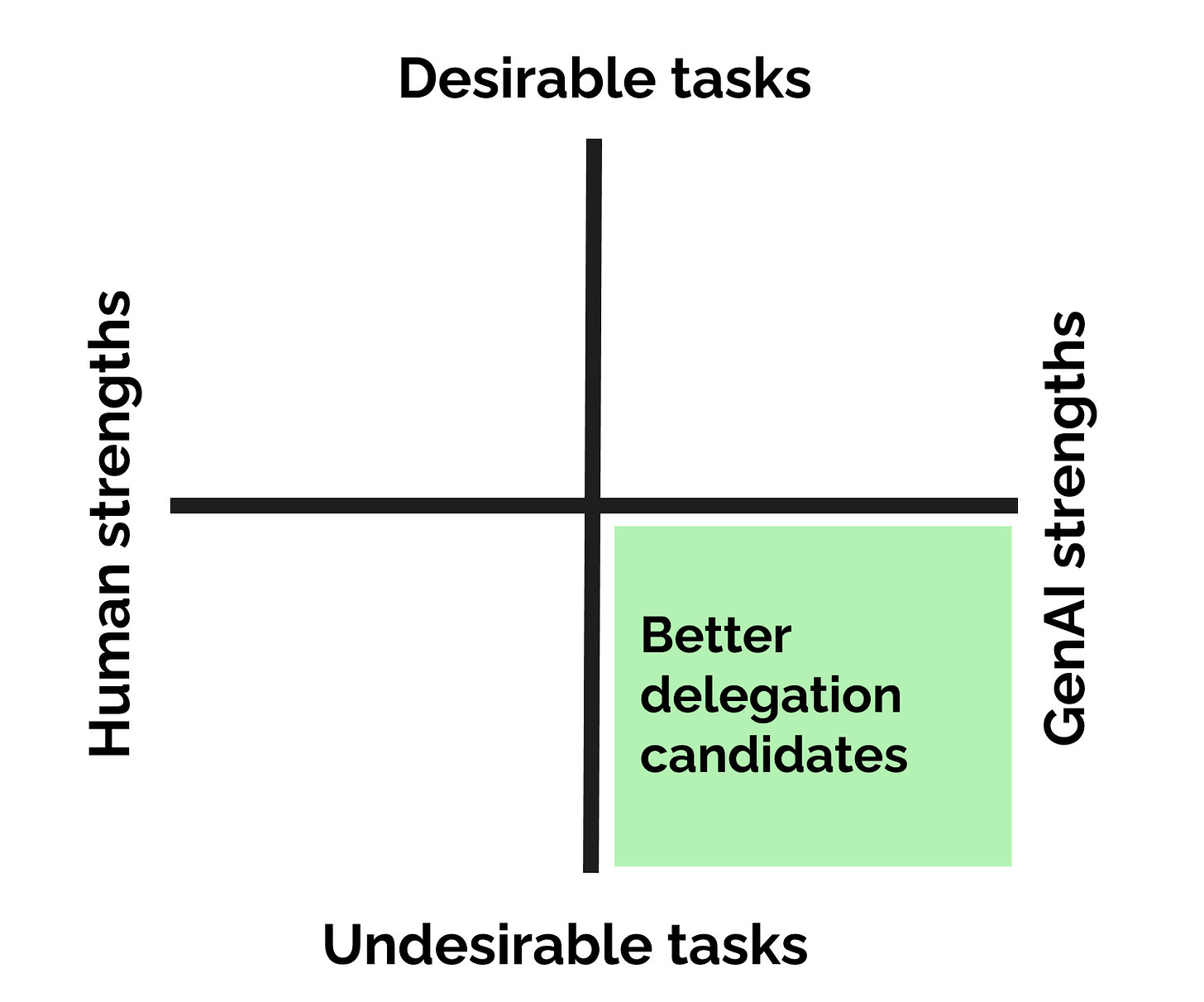 Slide showing cognitive offloading matrix to the right. X-axis reads human strengths (left), genAI strengths (right). Y-axis reads "desirable tasks" and "undesirable tasks" (top and bottom, respectively). In the bottom right quadrant, there is a green square that reads, "better delegation candidates".