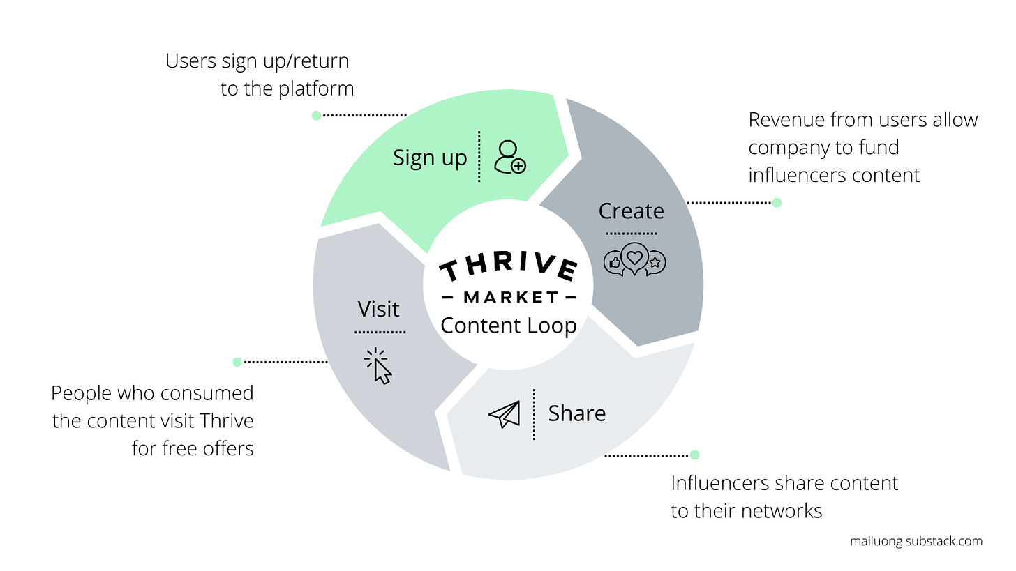 Thrive company generated virality optimized content loop