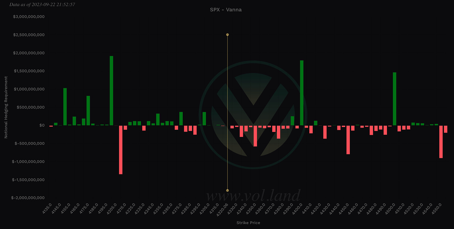 Aggregate Vanna levels via Volland