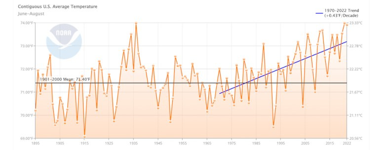 Summer temperatures (June-August)