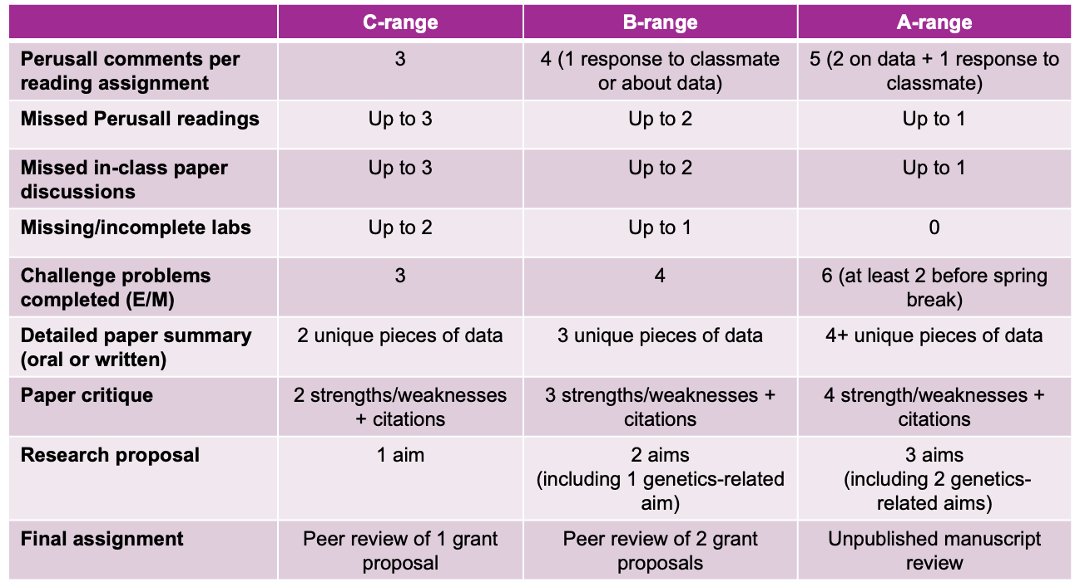 Table 1: Specifications grading chart for Genetics of Biodiversity