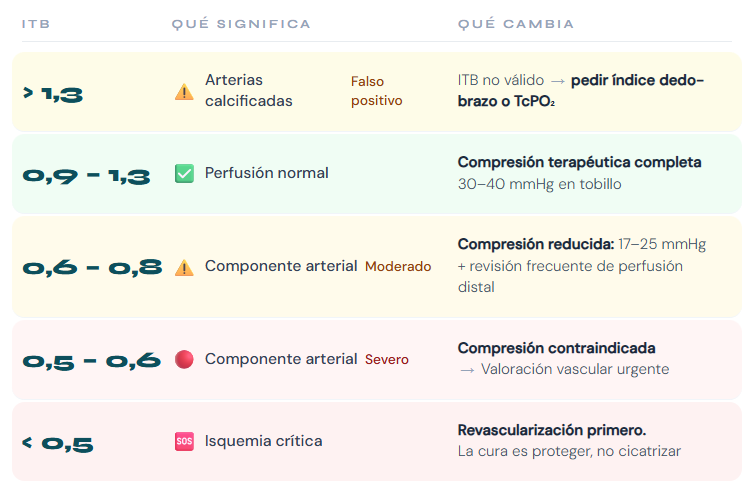 Tabla ITB — interpretación clínica y actuación por rango