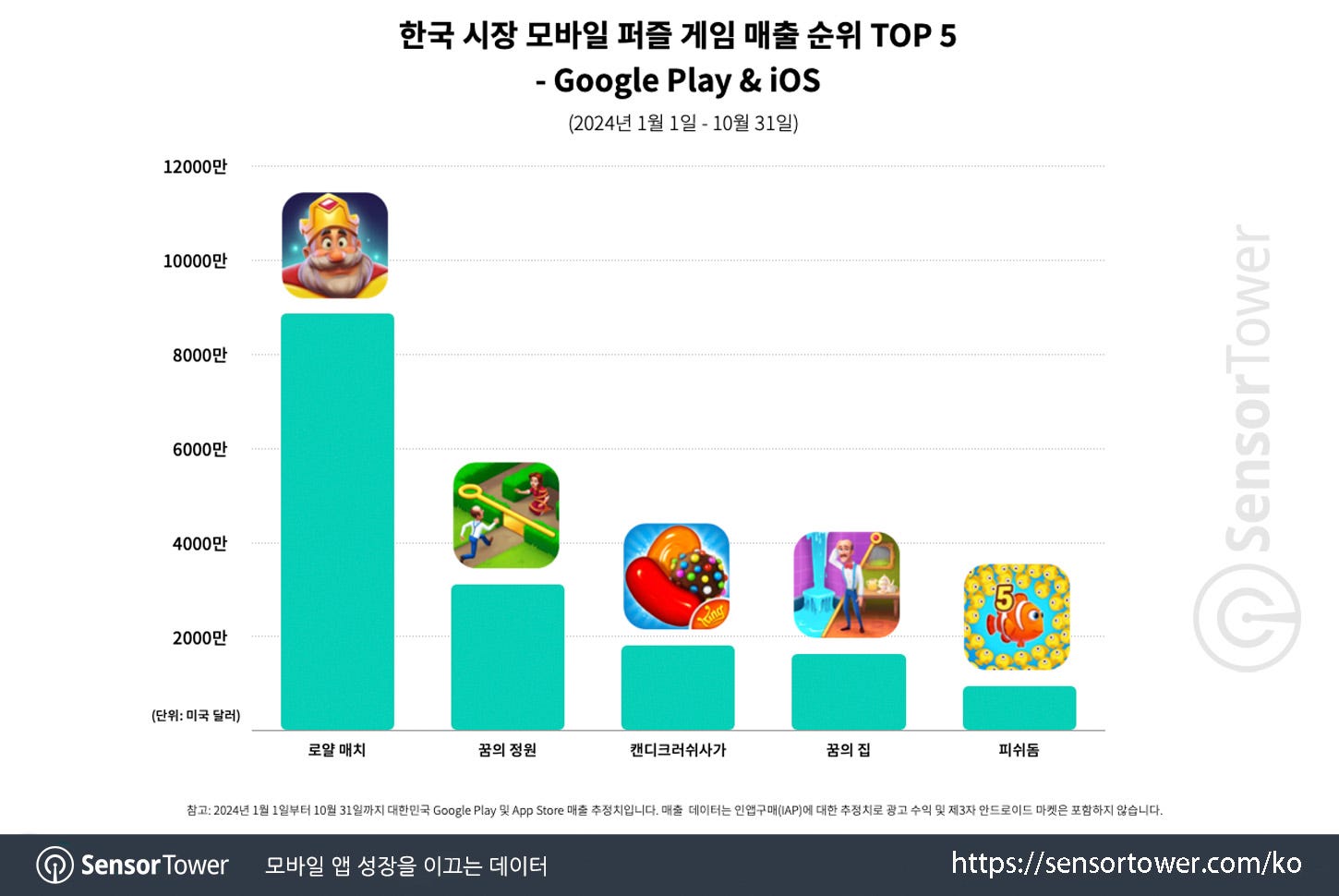 Puzzle genre in kr_chart 3 updated