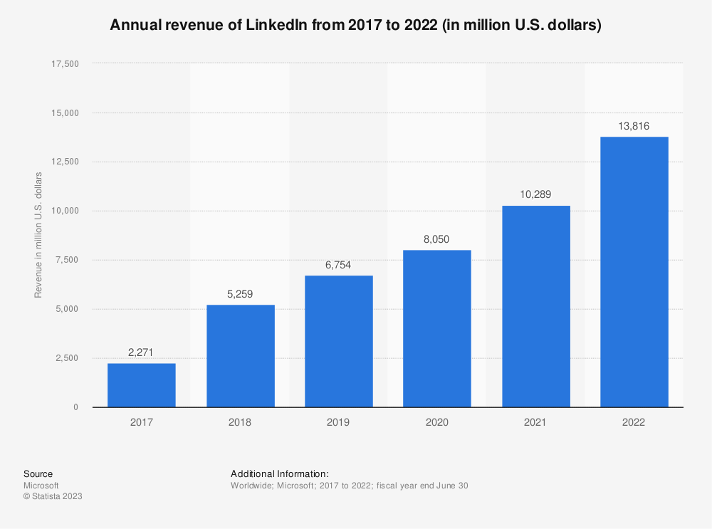 LinkedIn: annual net revenue 2022 | Statista
