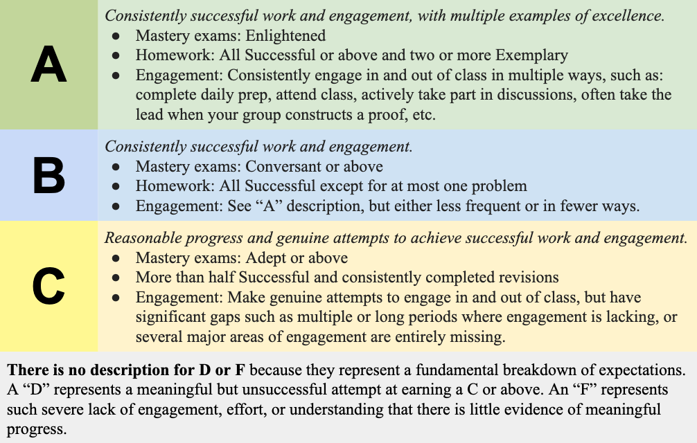 A list of requirements for an A, B, and C, along with a note that there is no description for D or F since it represents "a fundamental breakdown of expectations".