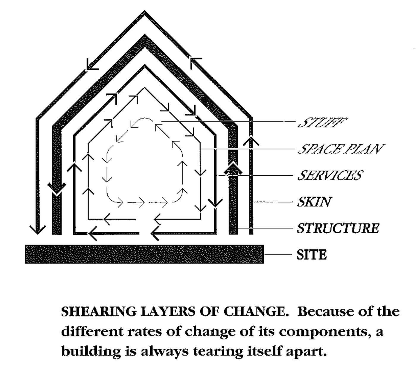 How Buildings Learn: Shearing Layers | by Bhakti Shah | Medium