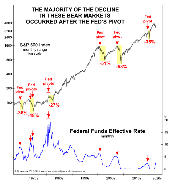 r/wallstreetbets - FED pivot can actually crash market