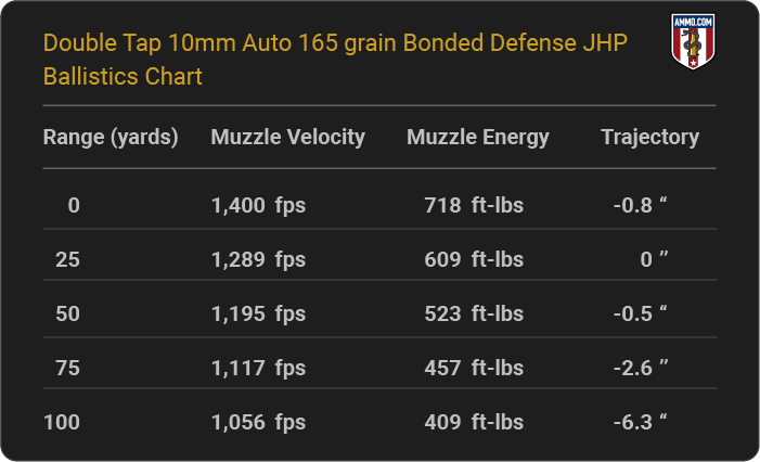 Double Tap 10mm Auto 165 grain Bonded Defense JHP Ballistics table