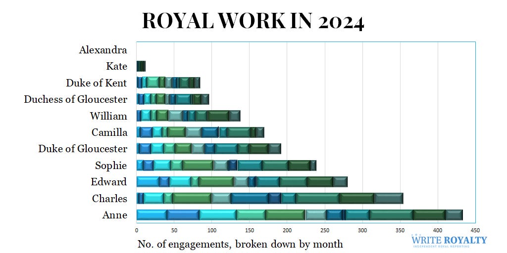 a chart showing the 2024 royal work data for all working members of the royal family